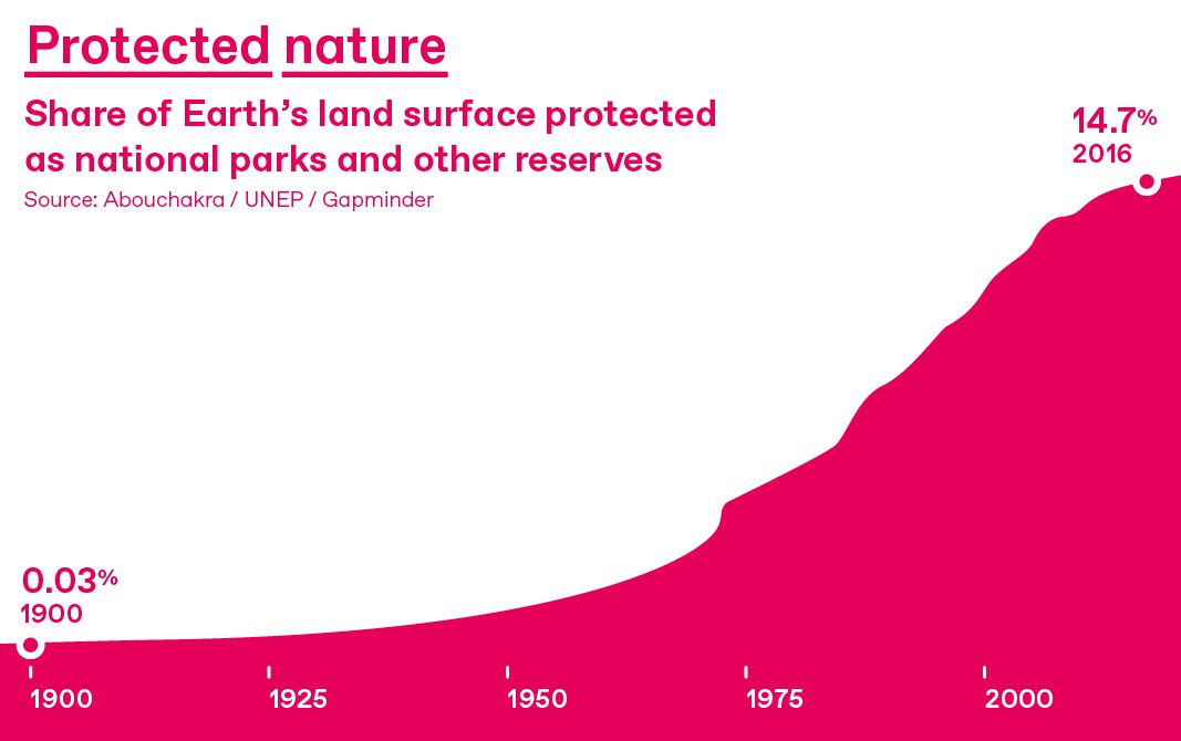 Graph showing increase of protected nature