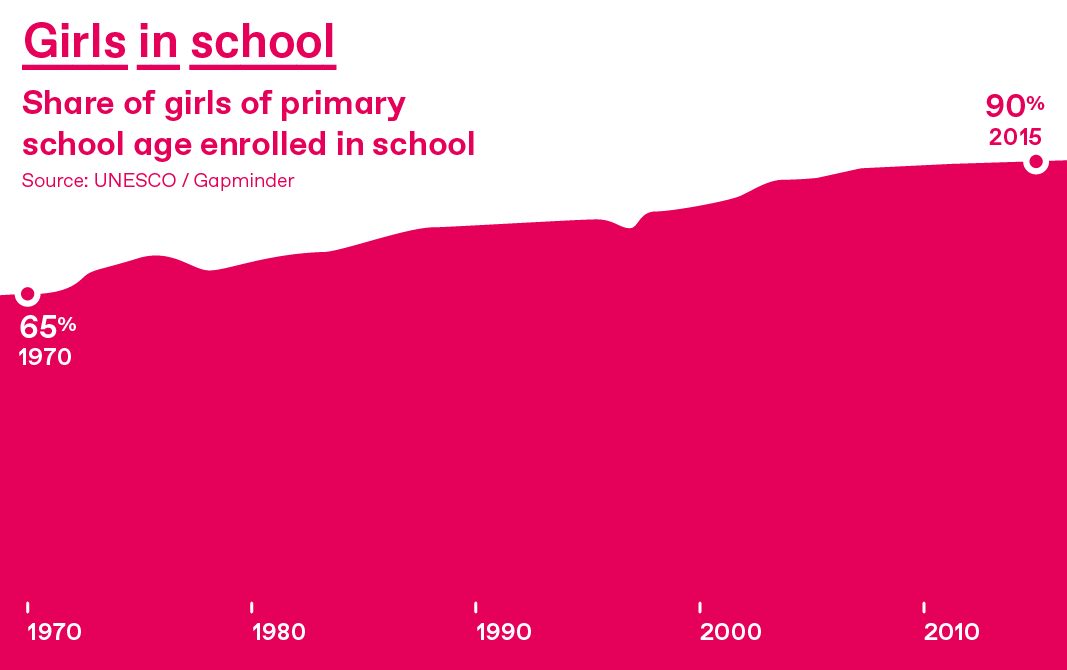 Graph showing increase of girls in school