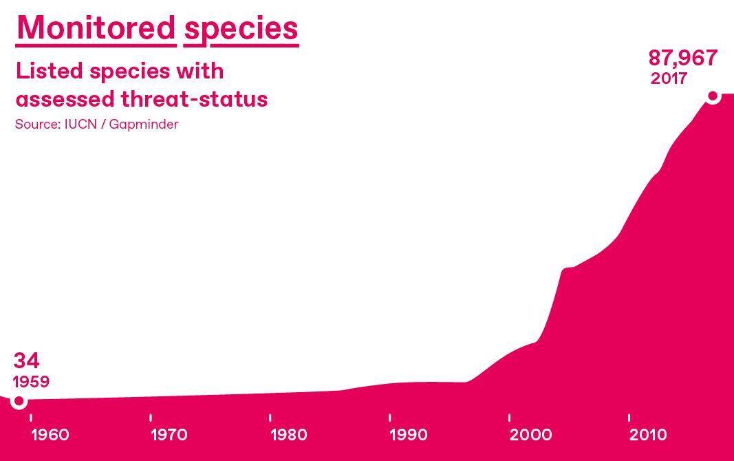 Graph showing increase of monitored species 