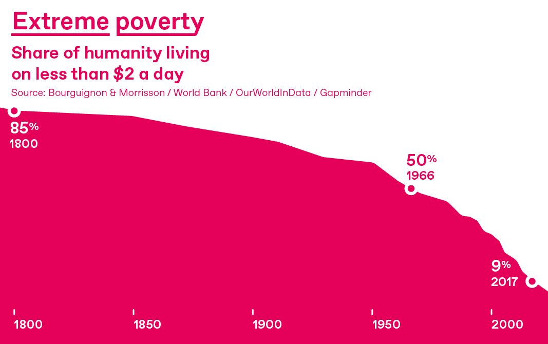 Graph showing decrease in extreme poverty