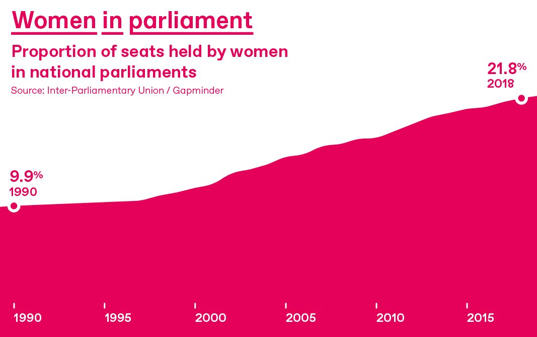 Graph showing increase of women in parliament 