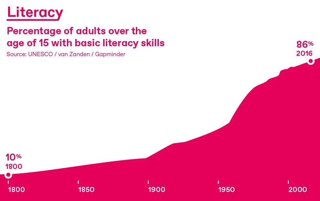 Graph showing increase of literacy 