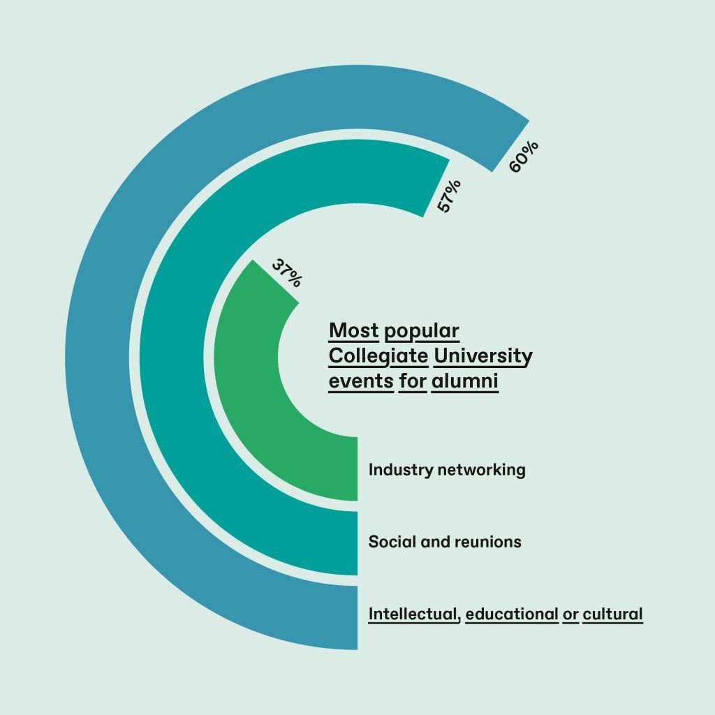 Most popular Collegiate University events for alumni